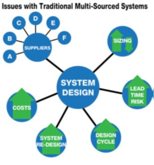 Issues wikth multi-sour ce procurement systems Issues wikth multi-sour ce procurement systems
